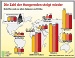 WHH-Infografik:  Hungernde weltweit