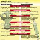 Infografik "Waffen des Terrors. Unterschiede zwischen chemischen und biologischen Anschlägen