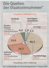 Infografik: Die Quellen der Staatseinnahmen
