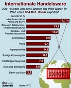 Infografik: Welthandel: internationale Handelsware; Großansicht [FR]