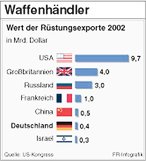Infografik: Rüstungsexporte 2002; Großansicht [FR]