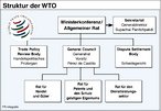 Infografik: Struktur der WTO; Großansicht [FR]