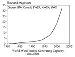 Studie/Daten: Windkraft weltweit / Worldwatch-Institute