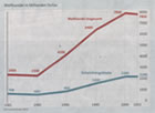 Infografik: Welthandel: Entwicklung  1981 bis 2002