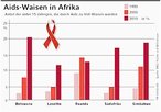 Infografik: AIDS-Waisen in Südafrika; Großansicht [FR]