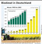 Infografik: Biokraftstoff; Großansicht [FR]
