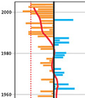 Infografik: Temperaturanstieg in Deutschland: 1761 bis 2003