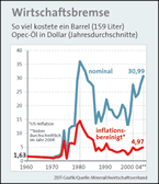 Infografik: Ölpreis-Entwicklung von 1960 bis 2004 / ZEIT 20/2004