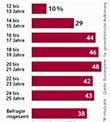 Infografik: Raucherquote 12 bis 25-Jähriger in Deutschland; Großansicht [FR]