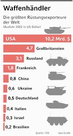 Infografik: Waffenexporteure; Großansicht [FR]