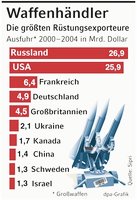Infografik: Waffenhändler: die größten Rüstungsexporteure; Großansicht [FR]
