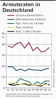 Infografik: Armutsraten in Deutschland; Großansicht [FR]