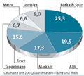 Infografik: Umsatzanteile im deutschen Lebensmitteleinzelhandel  2004 / Großansicht in: DIE ZEIT Nr.19/ 4.5.05