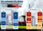 Weltweite CO2-Bilanz. Energiebedingter Kohlendioxid-Ausstoß: Globus Infografik