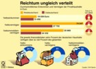 Reichtum ungleich verteilt. Einkommen und Vermögen in Deutschland: Globus Infografik