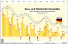 Reale Veränderung des Bruttoinlandsprodukts (BIP) in Deutschland / Globus Infografik 0198 vom 23.09.05 