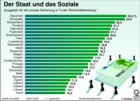 Ausgaben der EU25-Staaten für soziale Sicherung / Globus Infografik 0207 vom 30.09.05 