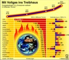Globus Infografik: Treibhausgase: energiebedingte CO2-Emissionen weltweit/ ausgewählte Länder / Globus Infografik: 0236 vom 14.10.05 