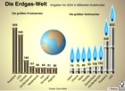 Infografik: Erdgas-Welt: Top8-Länder bei Förderung und Verbrauch