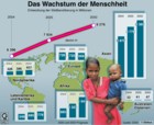 Weltbevölkerung 2004 - 2050; Bevölkerungswachstum in den Weltregionen / Infografik Globus 9457 vom 10.09.2004 