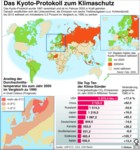 Infografik: Kyoto-Protokoll; die zehn größten CO2-Sünder