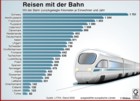 Reisen mit der Bahn: zurückgelegte Kilometer je Einwohner und Jahr, ausgewählte Länder Europas/ Globus Infografik