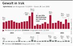 Infografik: Gewalt im Irak; Großansicht [FR]