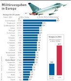 Infografik: Miltärausgaben in Europa; Großansicht [FR]