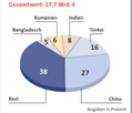 Kleiderhandel: Importe aus China in die EU/ Infografik -Großansicht bei DIE ZEIT Nr.35/ 25.8.2005