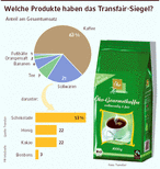 Infografik: Anteil der Produkte mit TransFair-Siegel; Großansicht [FR]