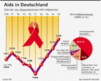 Infografik: AIDS-HIV in Deutschland; Großansicht [FR]