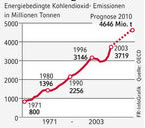 Infografik: Chinas CO2-Ausstoß; Großansicht [FR]