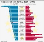 Infografik: Sozialgefälle in der EU 2001 - 2005; Großansicht [FR]