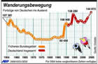 Infografik: Fortzüge aus Deutschland