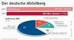 Infografik: Der deutsche Abfallberg; Großansicht [FR]