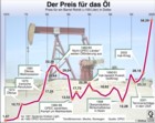 Rohölpreis 1970 bis 2005; wichtige den Ölpreis beeinflussende Ereignisse / Infografik Globus 0558 vom 24.03.06 