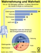 Energieverbrauch in privaten Haushalten: Wahrnehmung und Wahrheit  / Infografik Globus 0584 vom 07.04.06 