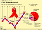 AIDS / HIV  in Deutschland / Infografik Globus 0634 vom 05.05.06 