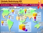 AIDS-HIV, UN-Aidsbericht 2006, HIV-Infizierte, Neuinfektionen, AIDS-Tote / Infografik Globus 0695 vom 02.06.06 