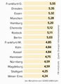 Infografik: Erdgaspreise in Deutschland; Großansicht [FR]