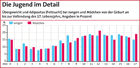 Infografik: Übergewicht/ Fettsucht bei Jungen und Mädchen/ Großansicht in: DIE ZEIT 40/28.09.06, S.45