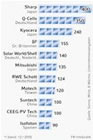 Infografik: Solarenerige: die größten Solarzellenhersteller weltweit; Großansicht [FR]