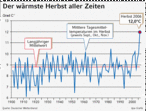 Infografik: Der wärmste Herbst aller Zeiten; Großansicht [FR]