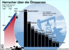 Welt-Erdöl-Reserven; Erdölvorräte; Erdölreserven; OPEC; Saudi-Arabien; Kanada, Iran, Irak, Kuwait / Infografik Globus 1476 vom 06.07.2007 