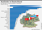 dpa-Grafik: Ausländer in Deutschland Ende 2006