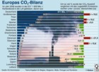 Europas CO2-Bilanz, CO2-Emissionen in der EU/ Emissionshandel / Infografik Globus 1309 vom 13.04.2007 