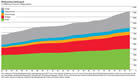 Weltprimärenergieverbrauch 1982 bis 2007: BP Statistical Review of World Energy