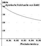 Kurve der dynamischen Reichweite in Abhängigkeit von der Wachstumsrate p 