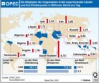 OPEC Erdöl-Förderquoten Erdöl-Förderung  Erdöl Ölpreis