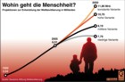 Projektionen der Weltbevölkerung bis 2050: 4 Szenarien / Infografik Globus 2475 vom 21.11.2008 
